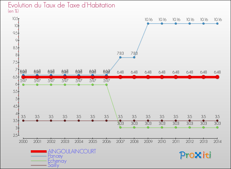 Evolution du taux de la taxe d'habitation pour AINGOULAINCOURT et les communes proches de 2000 à 2014 Comparaison des taux de la taxe d'habitation pour AINGOULAINCOURT et les communes voisines de 2000 à 2014