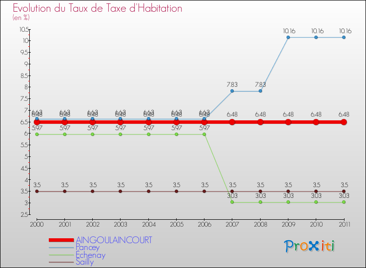Evolution du taux de la taxe d'habitation pour AINGOULAINCOURT et les communes proches Comparaison des taux de la taxe d'habitation pour AINGOULAINCOURT et les communes voisines