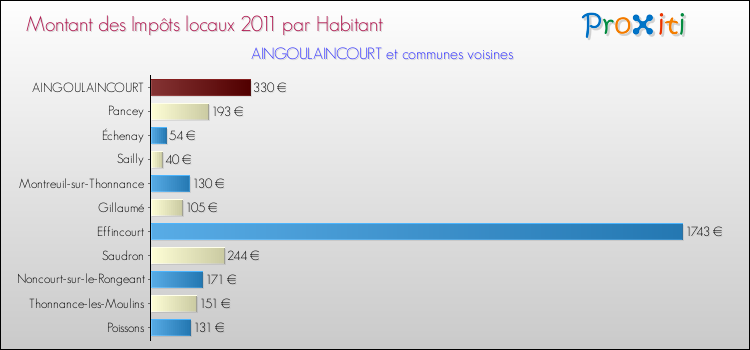 Montant des impôts locaux par Habitant pour AINGOULAINCOURT et les communes proches Comparaison des impôts locaux par habitant pour AINGOULAINCOURT et les communes voisines