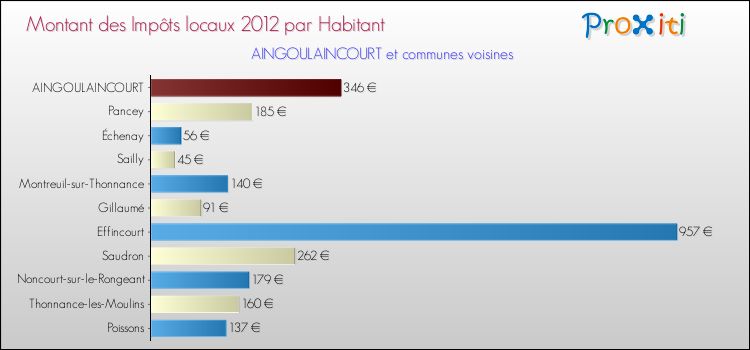 Montant des impôts locaux par Habitant pour AINGOULAINCOURT et les communes proches Comparaison des impôts locaux par habitant pour AINGOULAINCOURT et les communes voisines