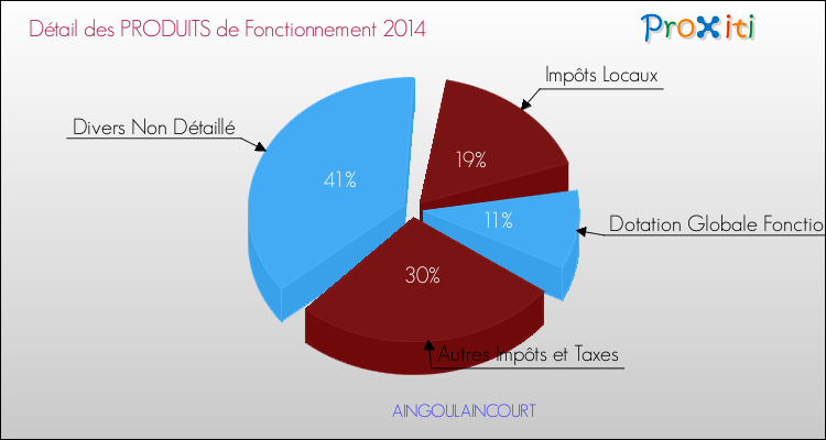 Décomposition du Budget de Fonctionnement 2014 de la commune de AINGOULAINCOURT Budget de Fonctionnement 2014 pour la commune de AINGOULAINCOURT