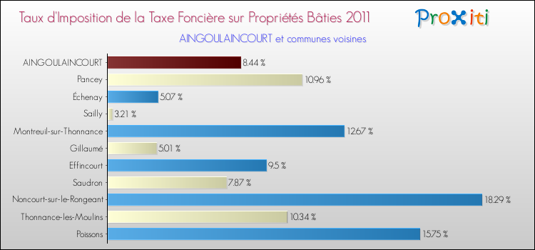Taux d'imposition de la taxe foncière sur le bati 2011 pour AINGOULAINCOURT et les communes proches Comparaison des taux d'imposition de la taxe foncière sur le bati 2011 pour AINGOULAINCOURT et les communes voisines