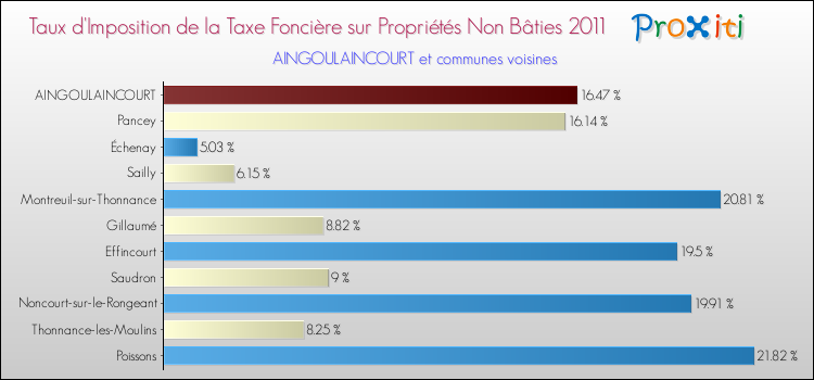 Taux d'imposition de la taxe foncière sur les immeubles et terrains non batis 2011 pour AINGOULAINCOURT et les communes proches Comparaison des taux d'imposition de la taxe foncière sur les immeubles et terrains non batis 2011 pour AINGOULAINCOURT et les communes voisines