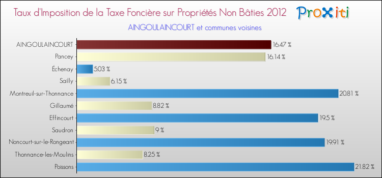 Taux d'imposition de la taxe foncière sur les immeubles et terrains non batis 2012 pour AINGOULAINCOURT et les communes proches Comparaison des taux d'imposition de la taxe foncière sur les immeubles et terrains non batis 2012 pour AINGOULAINCOURT et les communes voisines