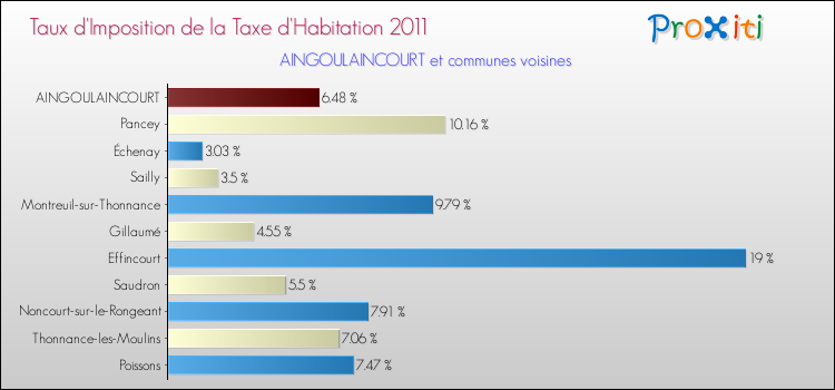 Taux d'imposition de la taxe d'habitation 2011 pour AINGOULAINCOURT et les communes proches Comparaison des taux d'imposition de la taxe d'habitation 2011 pour AINGOULAINCOURT et les communes voisines