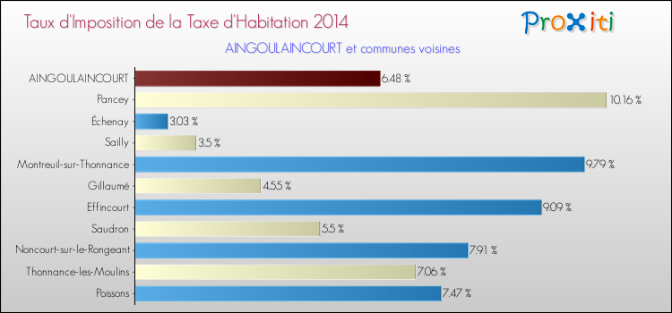 Taux d'imposition de la taxe d'habitation 2014 pour AINGOULAINCOURT et les communes proches Comparaison des taux d'imposition de la taxe d'habitation 2014 pour AINGOULAINCOURT et les communes voisines