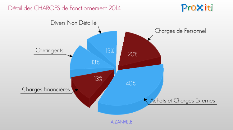 Décomposition des Charges de Fonctionnement 2014 de la commune de AIZANVILLE Charges de Fonctionnement 2014 pour la commune de AIZANVILLE