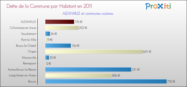 Dette par habitant de la commune en 2011 pour AIZANVILLE et les communes proches Comparaison de la dette par habitant de la commune en 2011 pour AIZANVILLE et les communes voisines