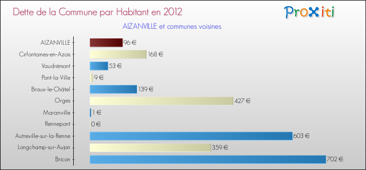 Dette par habitant de la commune en 2012 pour AIZANVILLE et les communes proches Comparaison de la dette par habitant de la commune en 2012 pour AIZANVILLE et les communes voisines