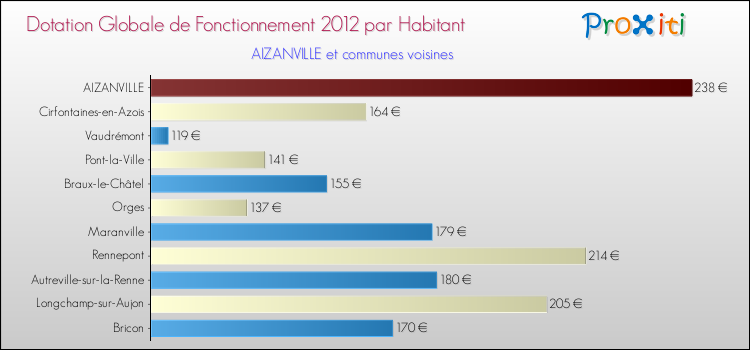Montant des dotations globales de fonctionnement DGF par Habitant pour AIZANVILLE et les communes proches Comparaison des des dotations globales de fonctionnement DGF par habitant pour AIZANVILLE et les communes voisines