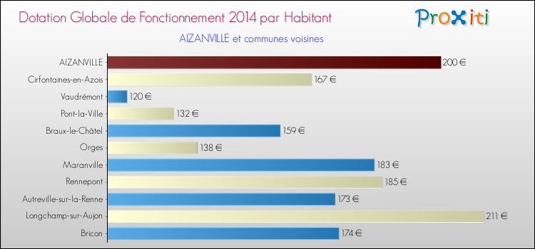 Montant des dotations globales de fonctionnement DGF par Habitant pour AIZANVILLE et les communes proches en 2014. Comparaison des des dotations globales de fonctionnement DGF par habitant pour AIZANVILLE et les communes voisines en 2014.