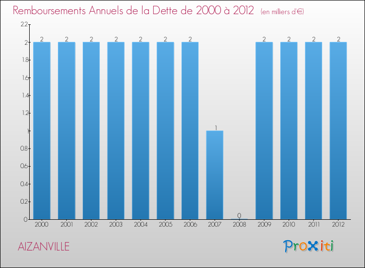Evolution de l'annuité de la dette pour la commune de AIZANVILLE de 2000 à 2012 Annuités de la dette pour AIZANVILLE de 2000 à 2012