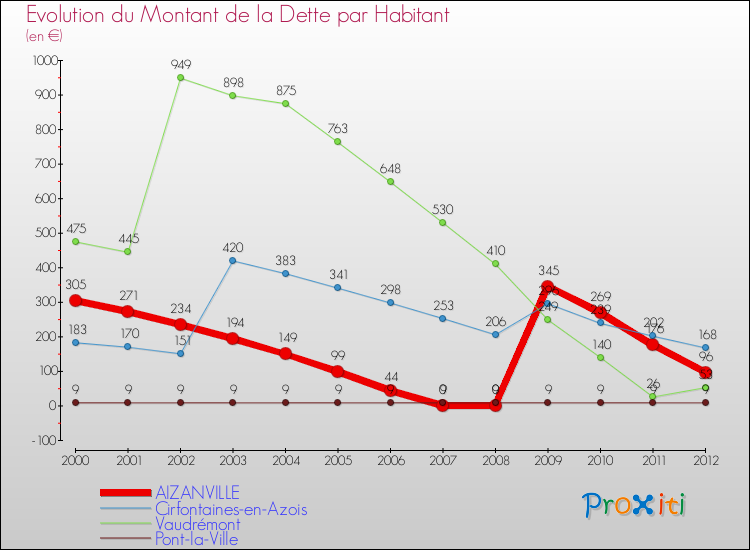 Evolution de la dette par habitant pour la commune de AIZANVILLE et les communes proches de 2000 à 2012 Comparaison de la dette par habitant pour AIZANVILLE et les communes voisines de 2000 à 2012