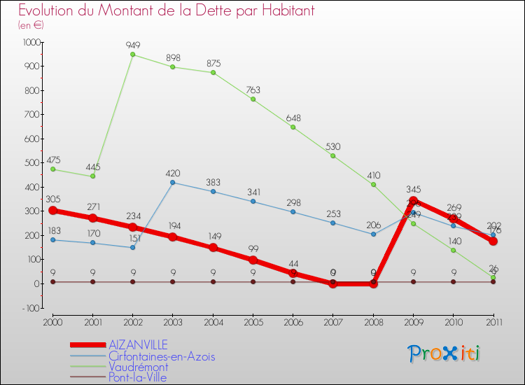 Evolution de la dette par habitant pour la commune de AIZANVILLE et les communes proches Comparaison de la dette par habitant pour AIZANVILLE et les communes voisines