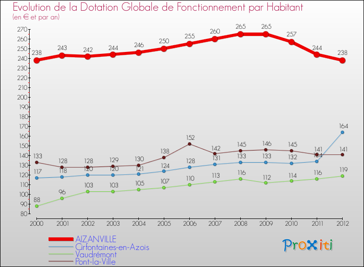 Evolution et montant de la dotation globale de fonctionnement par Habitant pour AIZANVILLE et les communes proches Comparaison des dotations globales de fonctionnement par habitant pour AIZANVILLE et les communes voisines