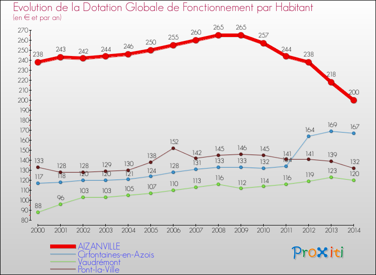 Evolution et montant de la dotation globale de fonctionnement par Habitant pour AIZANVILLE et les communes proches de 2000 à 2014. Comparaison des dotations globales de fonctionnement par habitant pour AIZANVILLE et les communes voisines de 2000 à 2014.