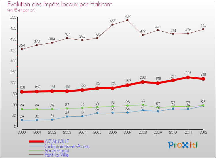 Evolution et montant des impôts locaux par Habitant pour AIZANVILLE et les communes proches Comparaison des impôts locaux par habitant pour AIZANVILLE et les communes voisines