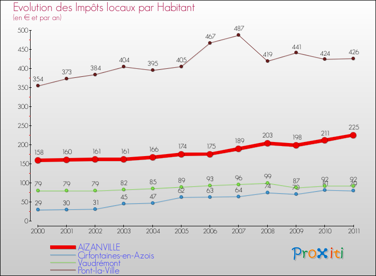 Evolution et montant des impôts locaux par Habitant pour AIZANVILLE et les communes proches Comparaison des impôts locaux par habitant pour AIZANVILLE et les communes voisines