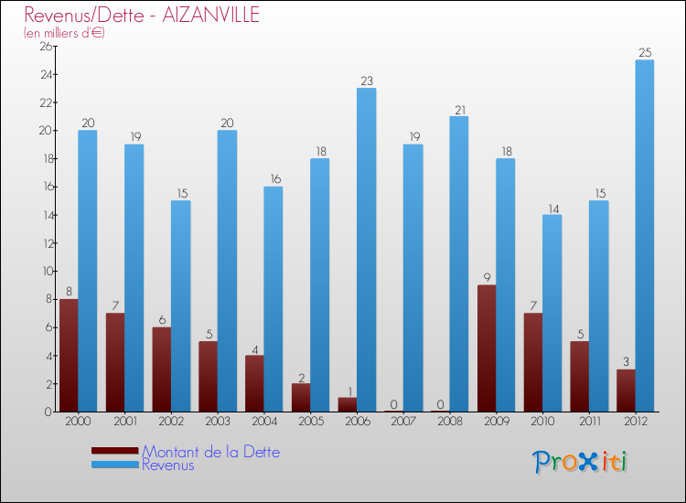 Evolution comparée de la dette et des revenus pour la commune de AIZANVILLE de 2000 à 2012 Comparaison de la dette et des revenus pour AIZANVILLE de 2000 à 2012