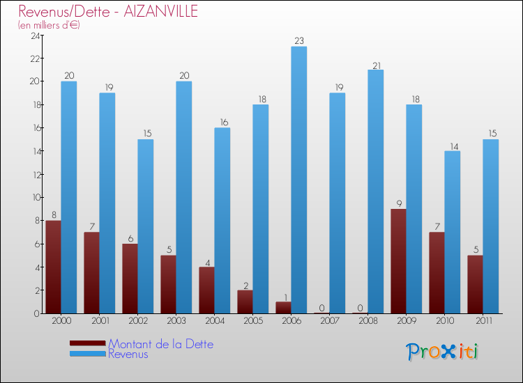 Evolution comparée de la dette et des revenus pour la commune de AIZANVILLE de 2000 à 2011 Comparaison de la dette et des revenus pour AIZANVILLE de 2000 à 2011