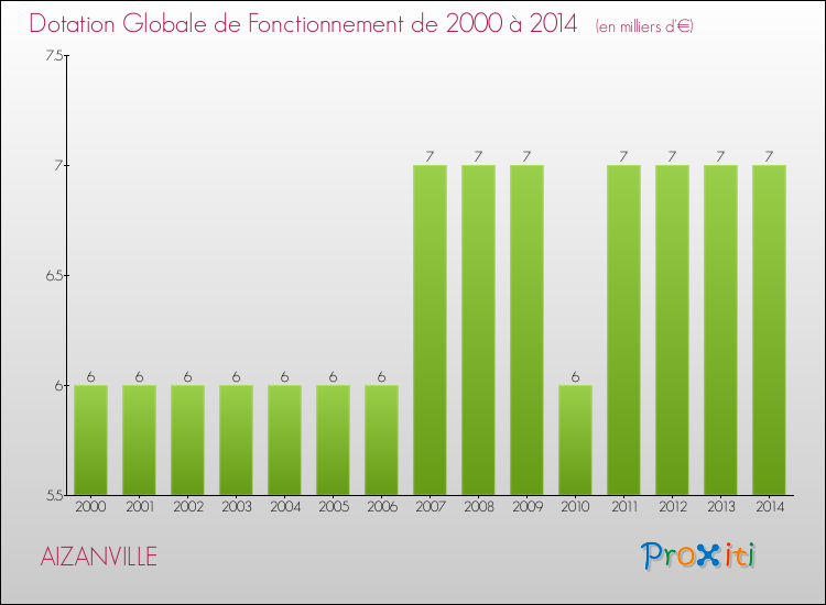 Evolution du montant de la Dotation Globale de Fonctionnement pour la commune de AIZANVILLE de 2000 à 2014 Evolution du montant de la Dotation Globale de Fonctionnement pour AIZANVILLE de 2000 à 2014