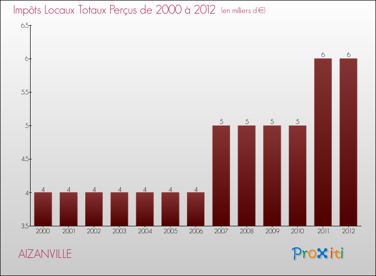Evolution des Impôts Locaux pour la commune de AIZANVILLE de 2000 à 2012 Evolution des Impôts Locaux pour AIZANVILLE de 2000 à 2012