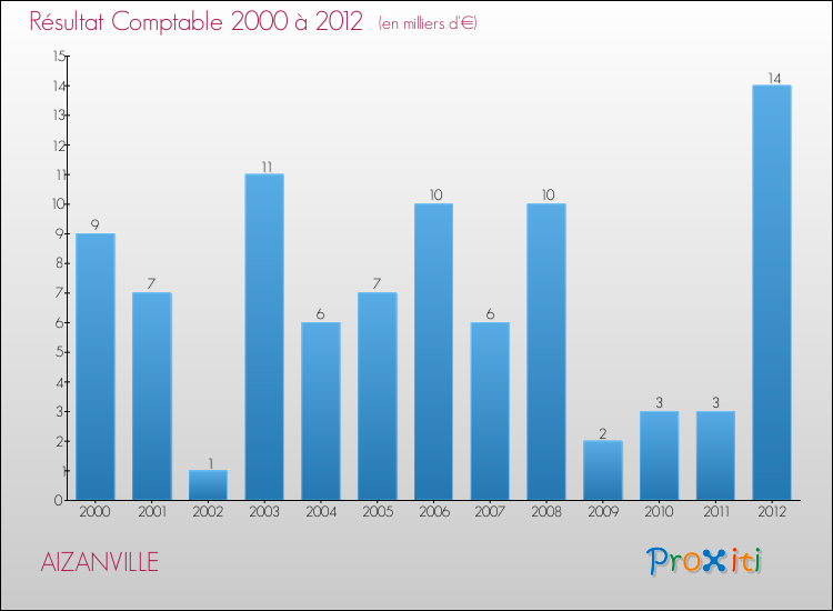 Evolution du résultat comptable pour la commune de AIZANVILLE de 2000 à 2012 Evolution du résultat comptable pour AIZANVILLE de 2000 à 2012