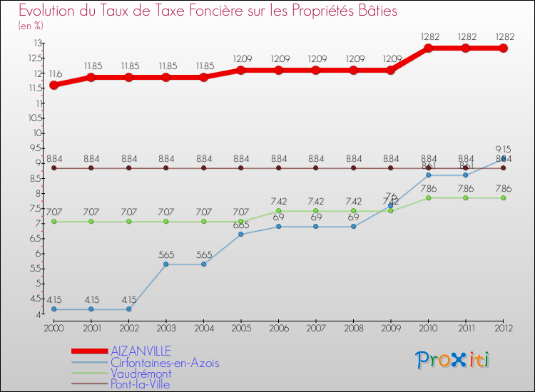 Evolution du taux de la taxe foncière sur le bati pour AIZANVILLE et les communes proches de 2000 à 2012 Comparaison des taux de taxe foncière sur le bati pour AIZANVILLE et les communes voisines de 2000 à 2012