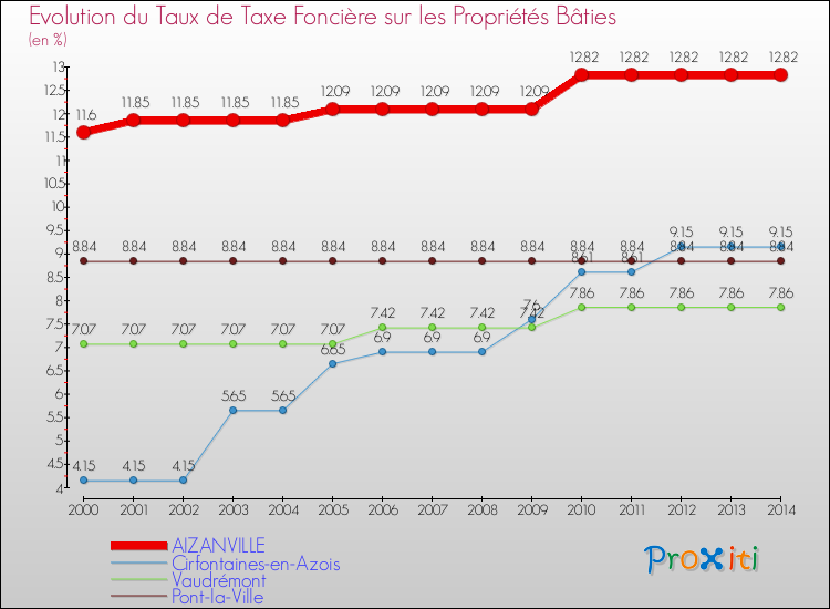 Evolution du taux de la taxe foncière sur le bati pour AIZANVILLE et les communes proches de 2000 à 2014 Comparaison des taux de taxe foncière sur le bati pour AIZANVILLE et les communes voisines de 2000 à 2014