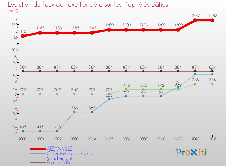 Evolution du taux de la taxe foncière sur le bati pour AIZANVILLE et les communes proches Comparaison des taux de taxe foncière sur le bati pour AIZANVILLE et les communes voisines