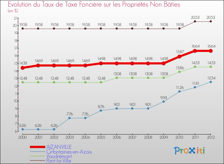 Evolution du taux de la taxe foncière sur les immeubles et terrains non batis pour AIZANVILLE et les communes proches de 2000 à 2012 Comparaison des taux de la taxe foncière sur les immeubles et terrains non batis pour AIZANVILLE et les communes voisines de 2000 à 2012