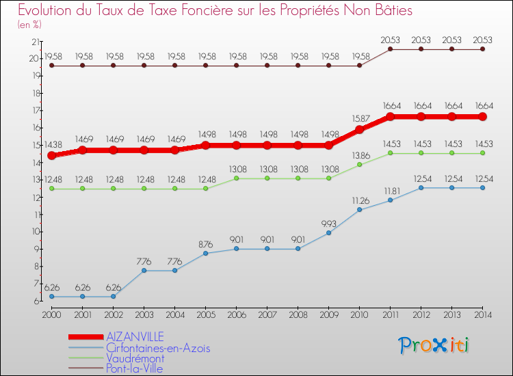 Evolution du taux de la taxe foncière sur les immeubles et terrains non batis pour AIZANVILLE et les communes proches de 2000 à 2014 Comparaison des taux de la taxe foncière sur les immeubles et terrains non batis pour AIZANVILLE et les communes voisines de 2000 à 2014