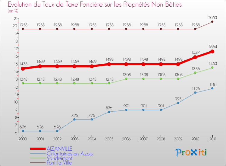 Evolution du taux de la taxe foncière sur les immeubles et terrains non batis pour AIZANVILLE et les communes proches Comparaison des taux de la taxe foncière sur les immeubles et terrains non batis pour AIZANVILLE et les communes voisines