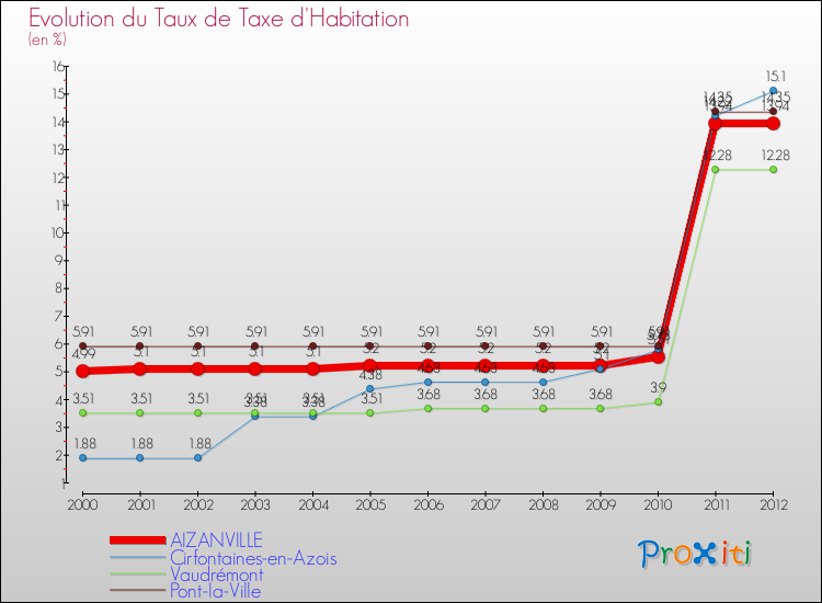 Evolution du taux de la taxe d'habitation pour AIZANVILLE et les communes proches Comparaison des taux de la taxe d'habitation pour AIZANVILLE et les communes voisines