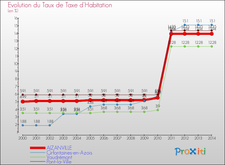 Evolution du taux de la taxe d'habitation pour AIZANVILLE et les communes proches de 2000 à 2014 Comparaison des taux de la taxe d'habitation pour AIZANVILLE et les communes voisines de 2000 à 2014
