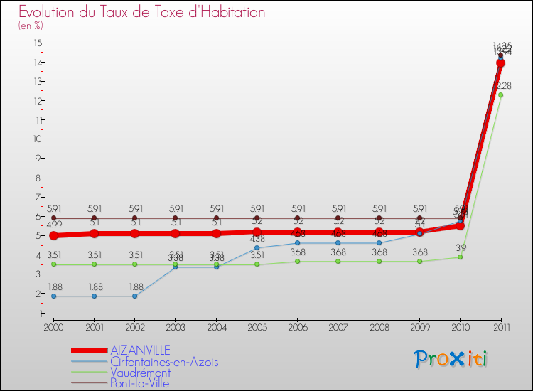 Evolution du taux de la taxe d'habitation pour AIZANVILLE et les communes proches Comparaison des taux de la taxe d'habitation pour AIZANVILLE et les communes voisines