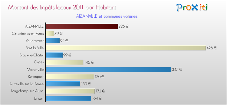 Montant des impôts locaux par Habitant pour AIZANVILLE et les communes proches Comparaison des impôts locaux par habitant pour AIZANVILLE et les communes voisines