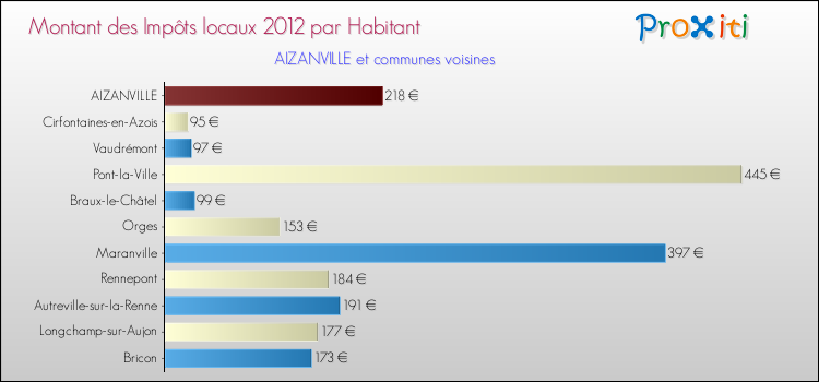 Montant des impôts locaux par Habitant pour AIZANVILLE et les communes proches Comparaison des impôts locaux par habitant pour AIZANVILLE et les communes voisines