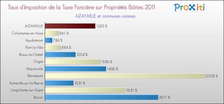 Taux d'imposition de la taxe foncière sur le bati 2011 pour AIZANVILLE et les communes proches Comparaison des taux d'imposition de la taxe foncière sur le bati 2011 pour AIZANVILLE et les communes voisines