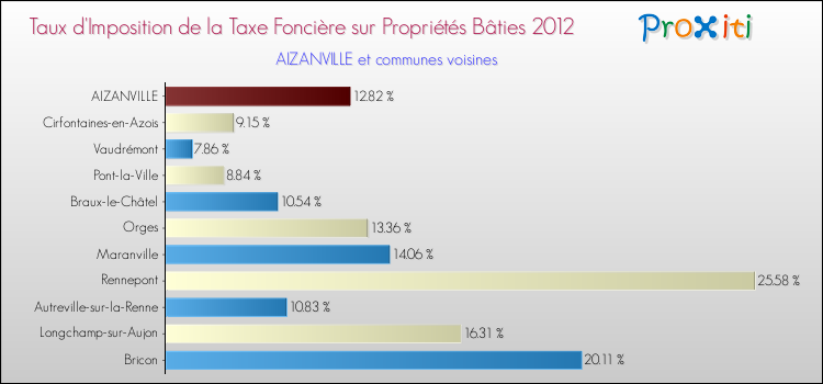 Taux d'imposition de la taxe foncière sur le bati 2012 pour AIZANVILLE et les communes proches Comparaison des taux d'imposition de la taxe foncière sur le bati 2012 pour AIZANVILLE et les communes voisines