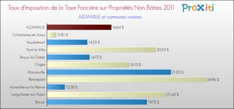 Taux d'imposition de la taxe foncière sur les immeubles et terrains non batis 2011 pour AIZANVILLE et les communes proches Comparaison des taux d'imposition de la taxe foncière sur les immeubles et terrains non batis 2011 pour AIZANVILLE et les communes voisines