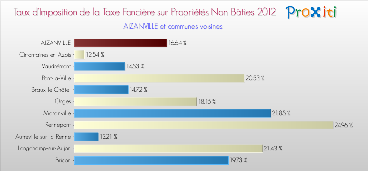 Taux d'imposition de la taxe foncière sur les immeubles et terrains non batis 2012 pour AIZANVILLE et les communes proches Comparaison des taux d'imposition de la taxe foncière sur les immeubles et terrains non batis 2012 pour AIZANVILLE et les communes voisines