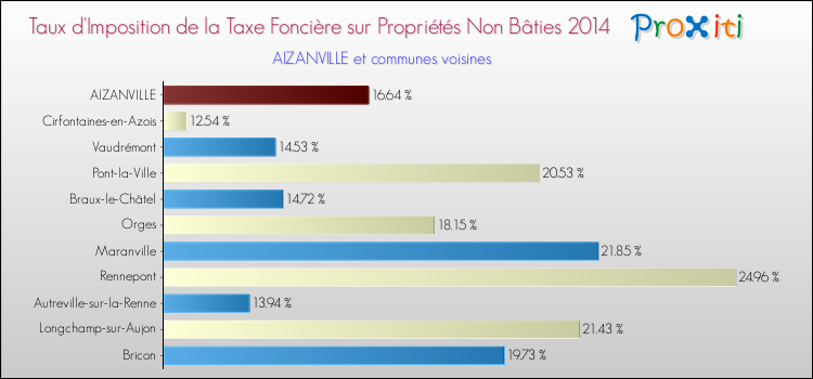 Taux d'imposition de la taxe foncière sur les immeubles et terrains non batis 2014 pour AIZANVILLE et les communes proches Comparaison des taux d'imposition de la taxe foncière sur les immeubles et terrains non batis 2014 pour AIZANVILLE et les communes voisines