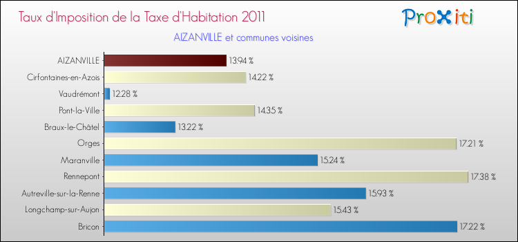 Taux d'imposition de la taxe d'habitation 2011 pour AIZANVILLE et les communes proches Comparaison des taux d'imposition de la taxe d'habitation 2011 pour AIZANVILLE et les communes voisines