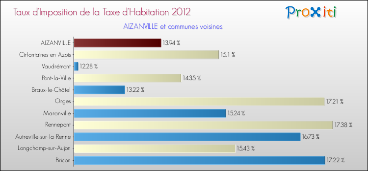 Taux d'imposition de la taxe d'habitation 2012 pour AIZANVILLE et les communes proches Comparaison des taux d'imposition de la taxe d'habitation 2012 pour AIZANVILLE et les communes voisines