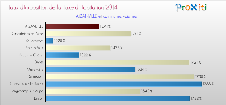 Taux d'imposition de la taxe d'habitation 2014 pour AIZANVILLE et les communes proches Comparaison des taux d'imposition de la taxe d'habitation 2014 pour AIZANVILLE et les communes voisines