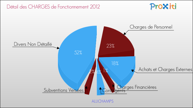 Décomposition des Charges de Fonctionnement 2012 de la commune de ALLICHAMPS Charges de Fonctionnement 2012 pour la commune de ALLICHAMPS