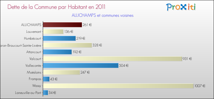 Dette par habitant de la commune en 2011 pour ALLICHAMPS et les communes proches Comparaison de la dette par habitant de la commune en 2011 pour ALLICHAMPS et les communes voisines