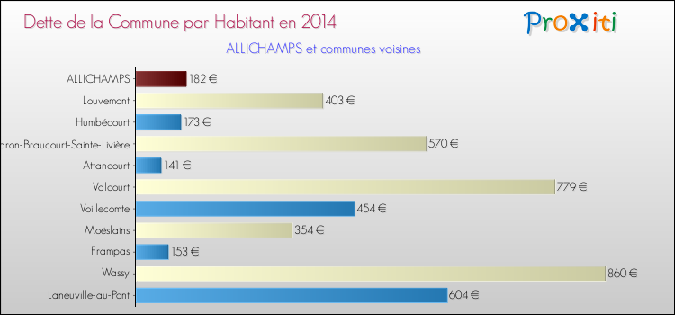 Dette par habitant de la commune en 2014 pour ALLICHAMPS et les communes proches Comparaison de la dette par habitant de la commune en 2014 pour ALLICHAMPS et les communes voisines