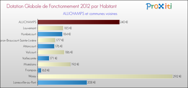 Montant des dotations globales de fonctionnement DGF par Habitant pour ALLICHAMPS et les communes proches Comparaison des des dotations globales de fonctionnement DGF par habitant pour ALLICHAMPS et les communes voisines